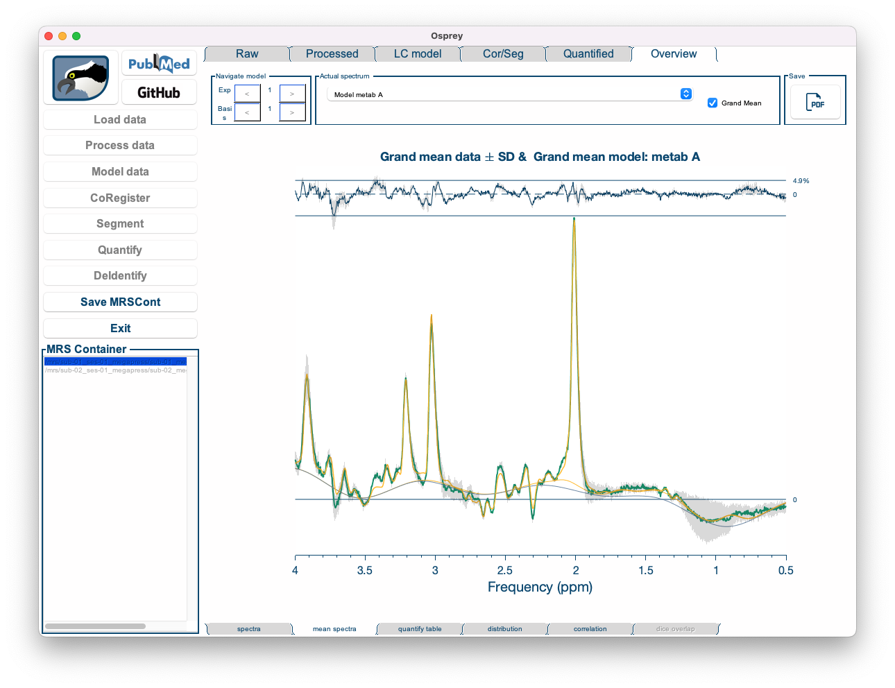 The Overview Mean Spectra tab in the Osprey GUI.